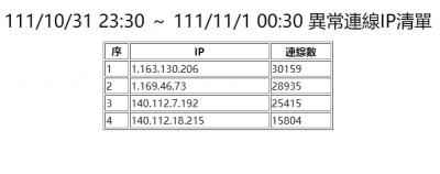 異常連線IP清單